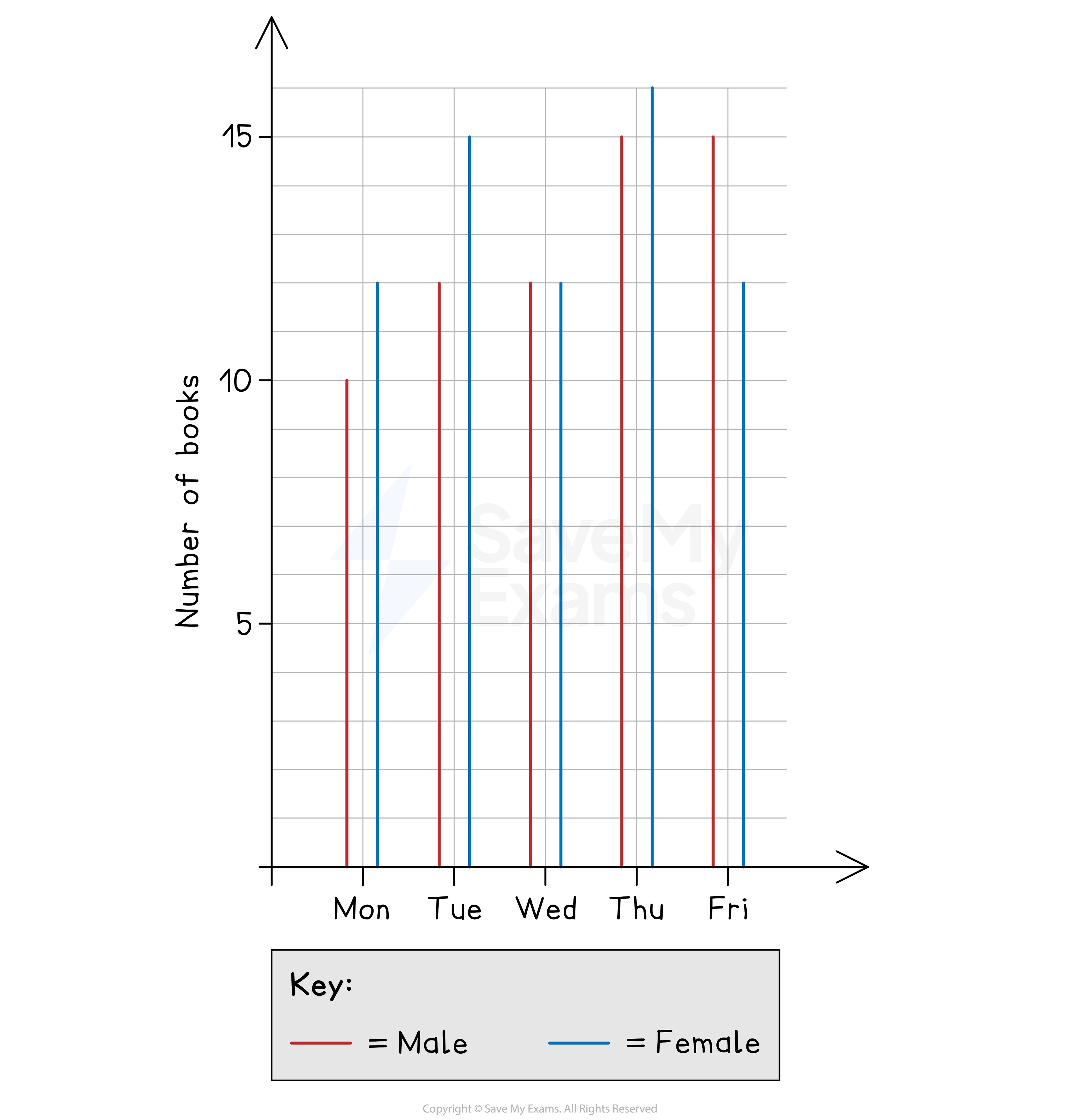 A bar chart comparing two sets of data on books