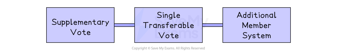 Flowchart showing three election systems: Supplementary Vote, Single Transferable Vote, and Additional Member System, connected with lines.