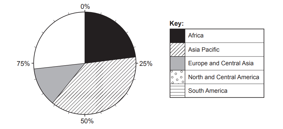 Pie chart showing continents' representation: Africa 25%, Asia Pacific 25%, Europe and Central Asia 25%, other regions not included. Key provided.