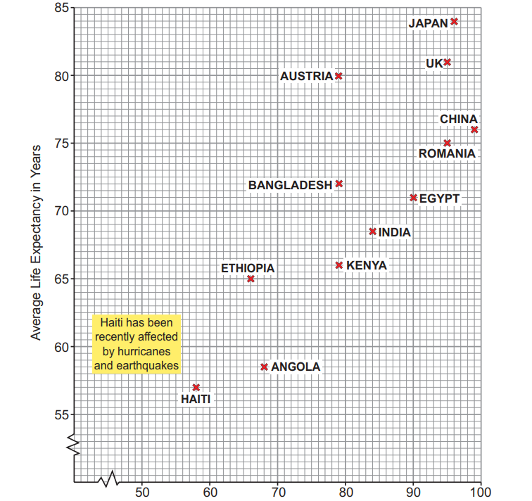 Graph showing life expectancy vs. national income across various countries, with a note highlighting Haiti's impact by hurricanes and earthquakes.