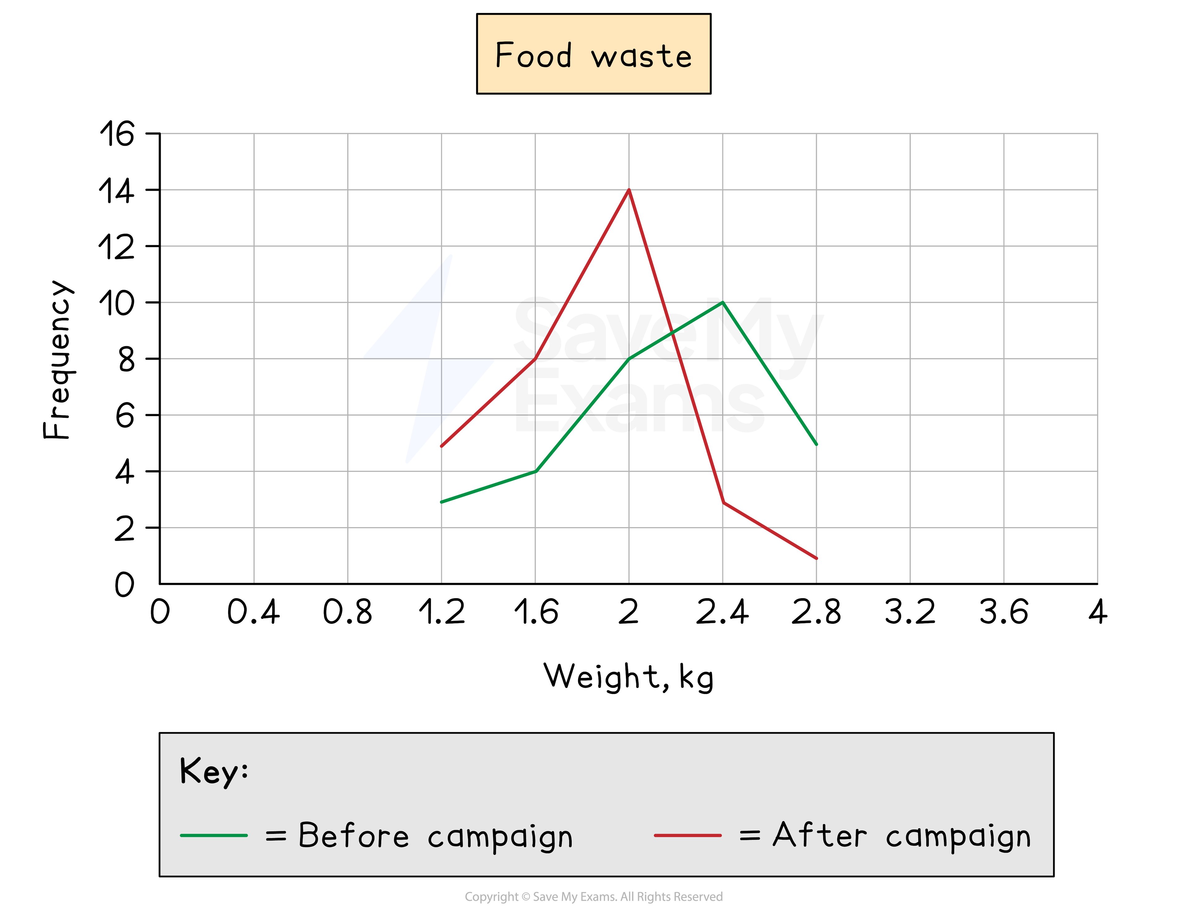 Food-Waste-FP, downloadable IGCSE & GCSE Maths revision notes