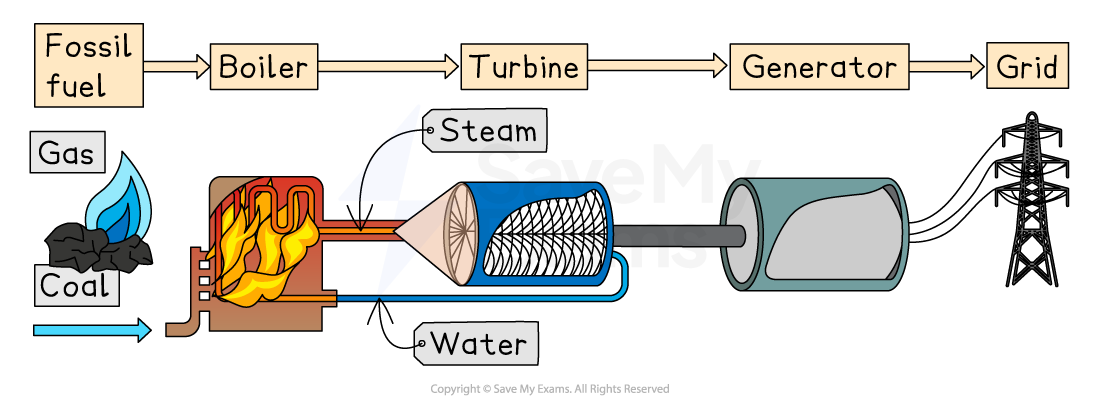 Flow diagram showing fossil fuel use. Fossil fuels heat a boiler, producing steam. The steam drives a turbine powering a generator, sending electricity to the grid.