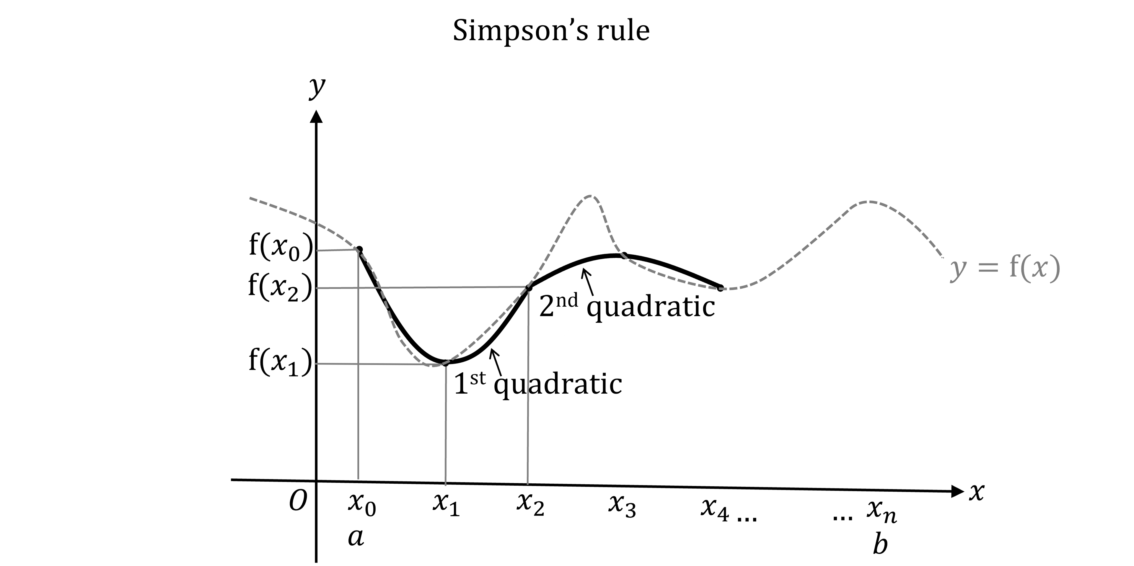 The curve y=f(x) split into intervals from x_0 at x=a to x_n at x=b. The points with coordinates (x_0, f(x_0)), (x_1, f(x_1)) and (x_2, f(x_2)) are shown with a parabola joining them labelled 1st quadratic. The points x_3 and x_4 are shown with points 2, 3 and 4  being joined by another parabola, labelled 2nd quadratic.