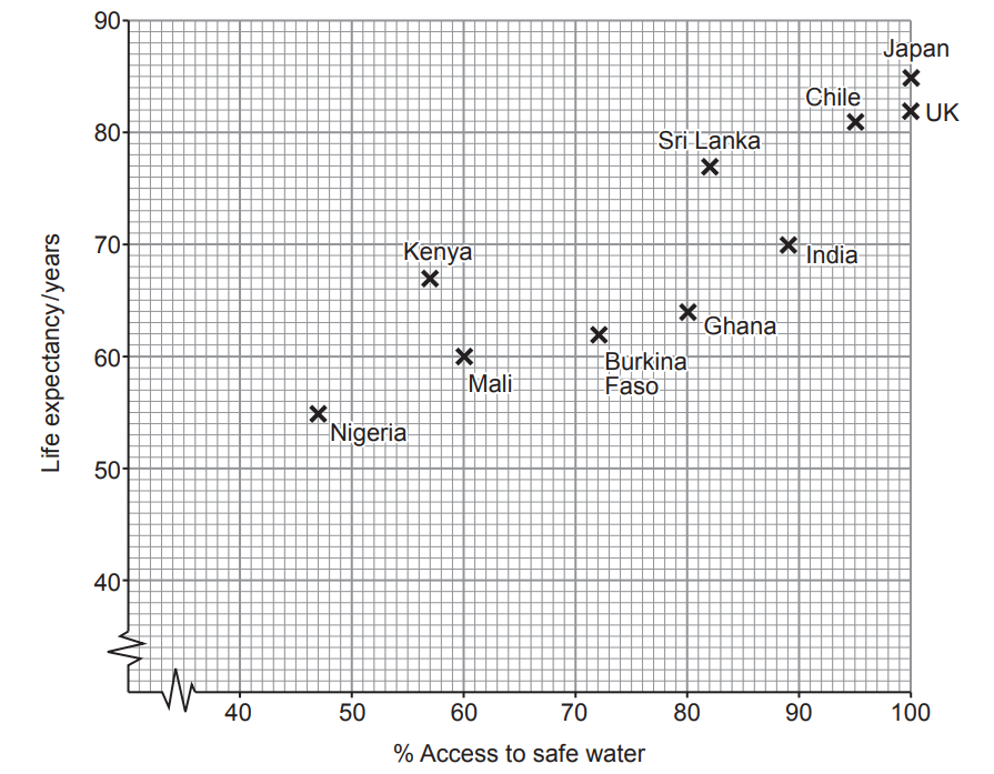 Graph showing life expectancy versus access to safe water for various countries. Higher access correlates with increased life expectancy.