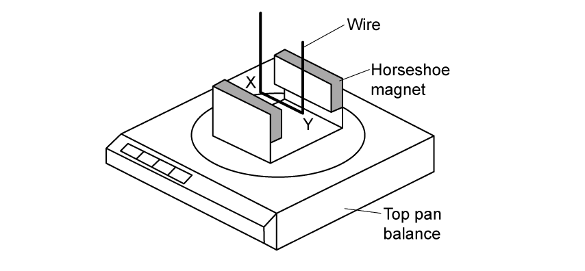 A U-shaped magnet on a digital balance. A wire is suspended between the poles of the magnet. The wire is labelled X on the left and Y on the right.