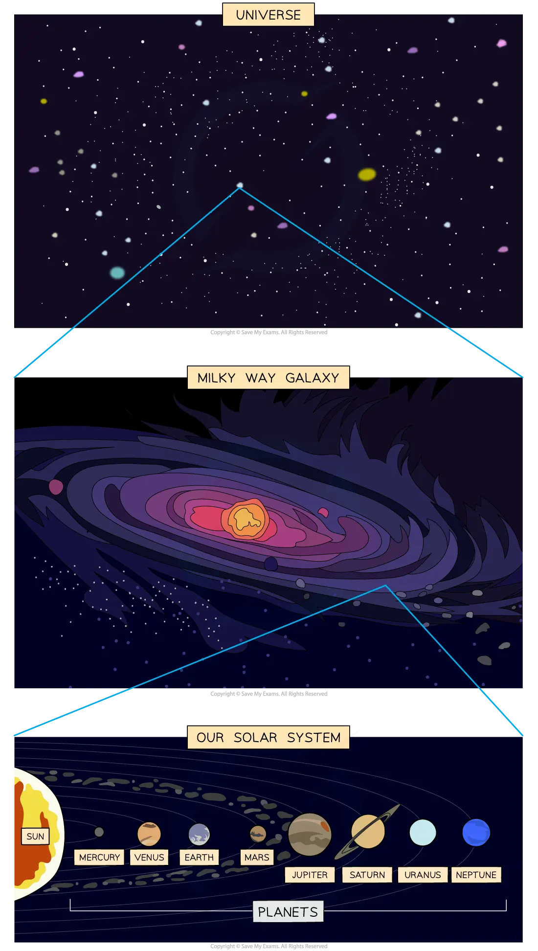 Diagram showing the universe, zooming into the Milky Way galaxy, then our solar system with the Sun, Mercury, Venus, Earth, Mars, Jupiter, Saturn, Uranus, Neptune.