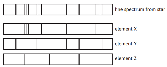 Diagram showing a star's line spectrum compared to the spectra of elements X, Y, and Z, with varying lines and gaps indicating absorption features.