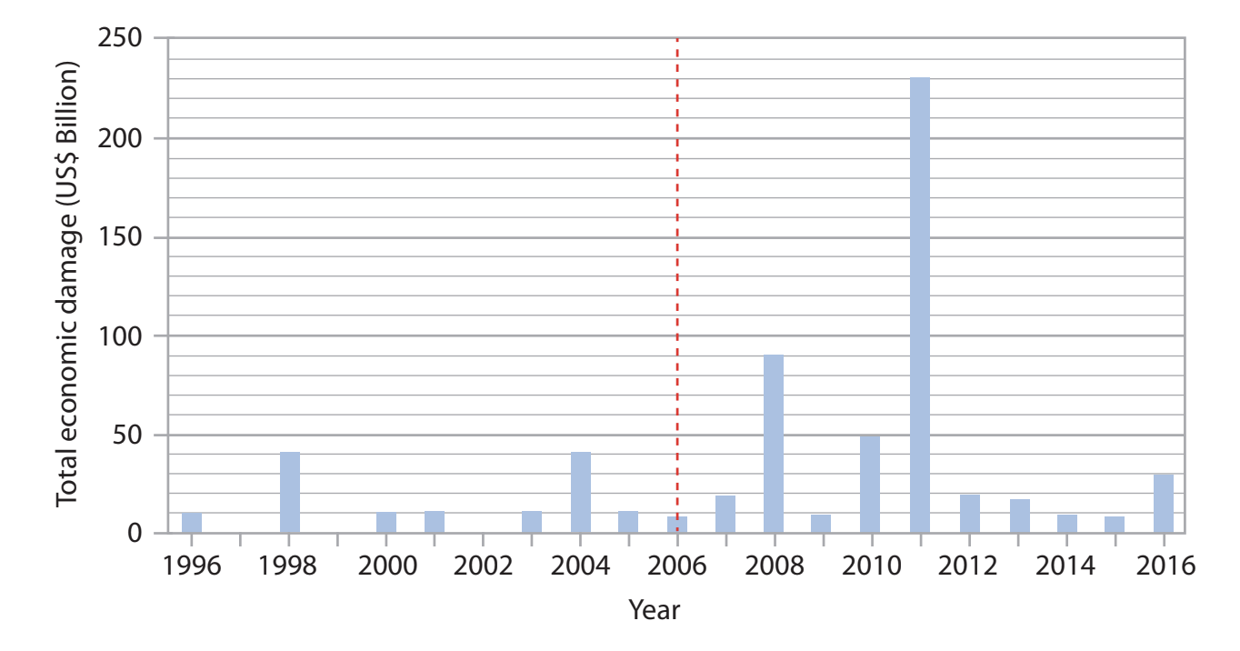 Bar chart showing total economic damage from natural disasters, 1996-2016. Peaks in 2005, 2008, 2010; vertical line in 2006. Damage in US$ billion.