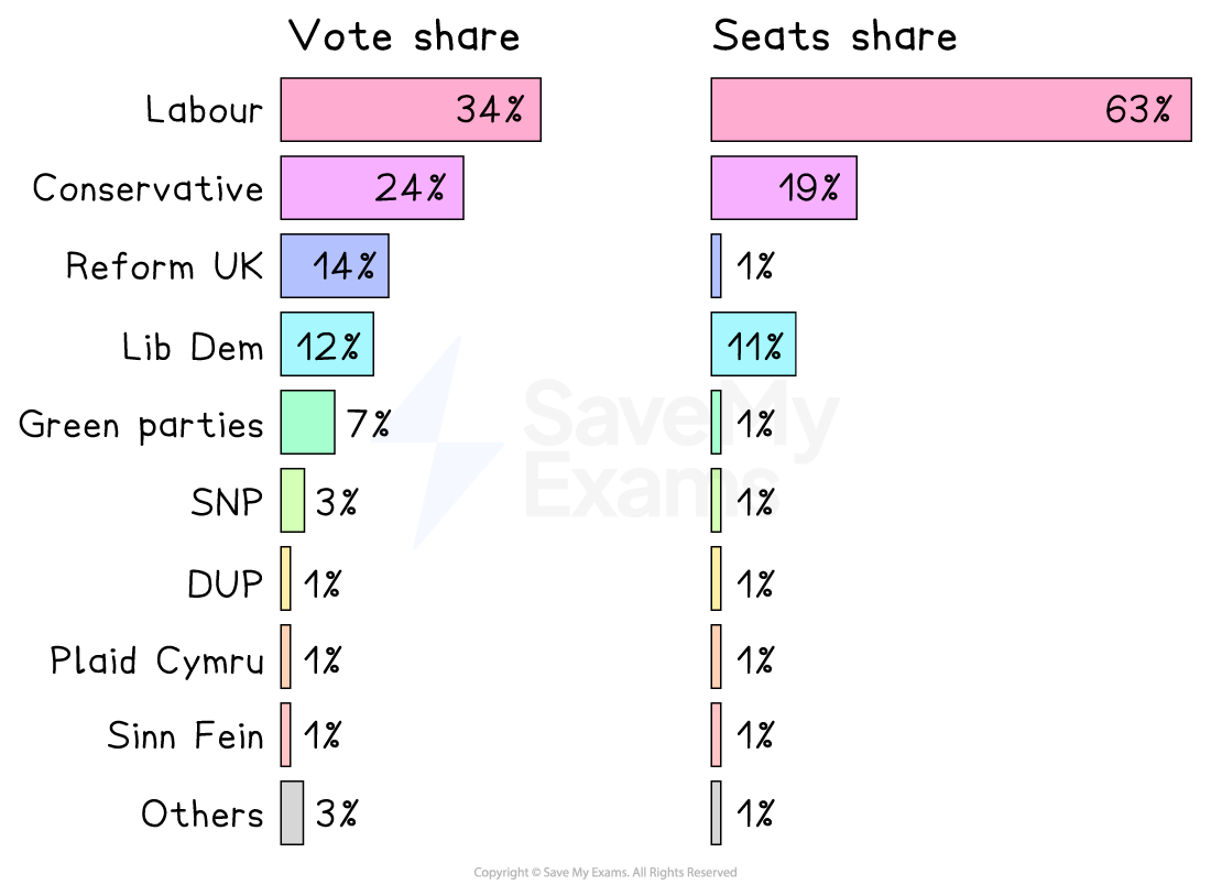 Chart comparing UK vote share and seats share: Labour 34% votes, 63% seats; Conservative 24% votes, 19% seats; others vary 1-14% votes.
