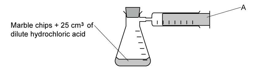 Diagram showing an upright conical flask with marble chips and dilute hydrochloric acid, connected to a horizontal syringe labelled A.