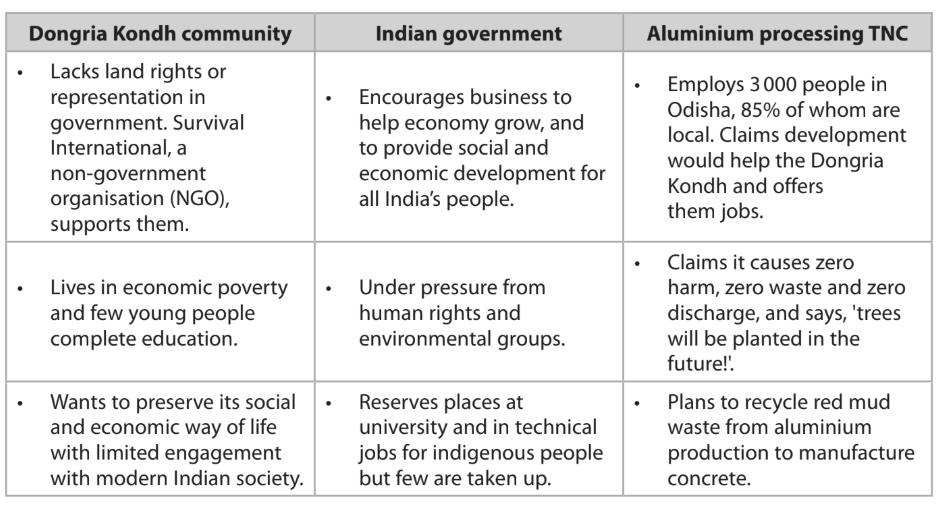 Table comparing the Dongria Kondh community, Indian government, and an aluminium TNC on land rights, development, and environmental impacts.