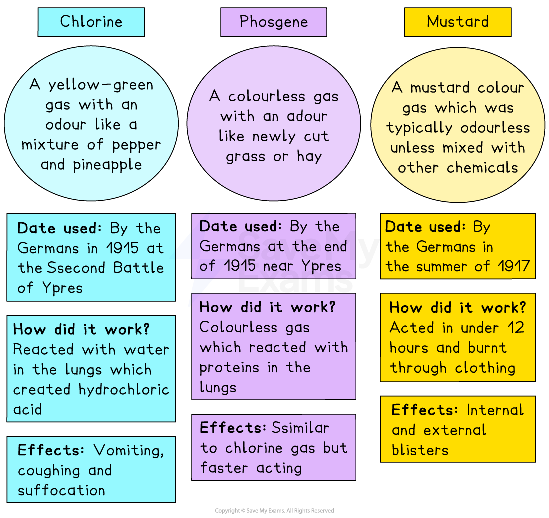 Infographic comparing three gases: Chlorine, Phosgene, and Mustard. Details include appearance, odour, usage, mechanism, and effects used by Germans.