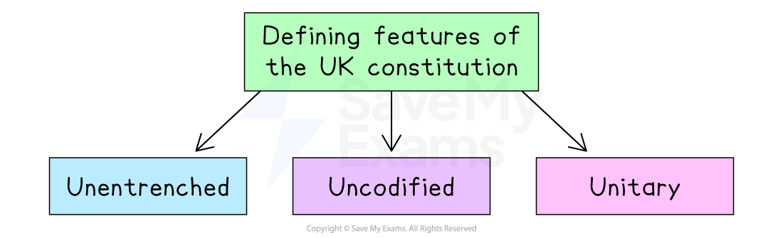 Flowchart showing defining features of the UK constitution: Unentrenched, Uncodified, and Unitary, linked from a central orange block.