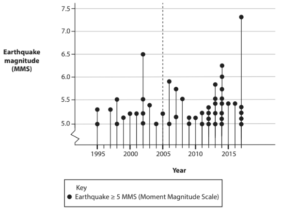 Graph showing earthquake magnitudes (≥5 MMS) from 1995 to 2018. Peaks at around 7.5 in 2015. Increasing frequency and magnitude after 2005.