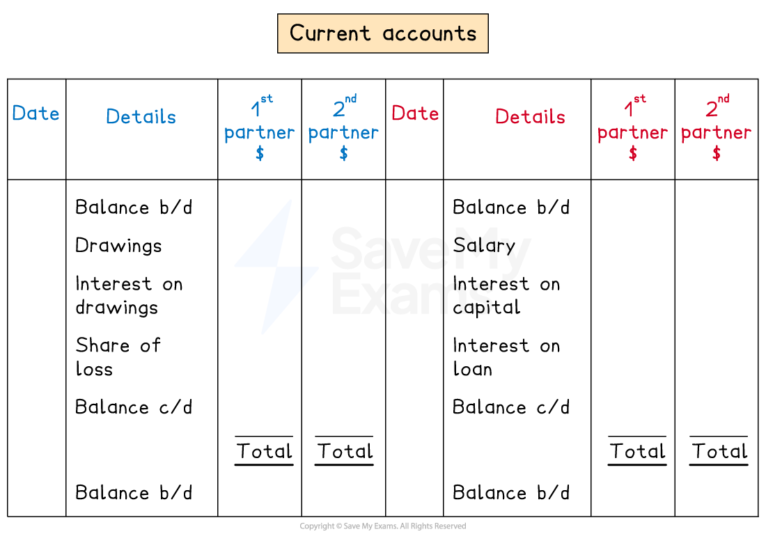 Layout of the partners' current accounts