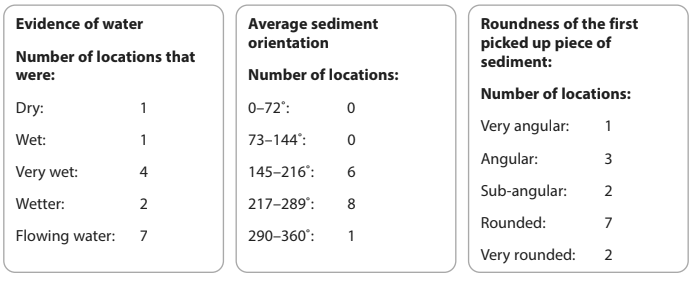 Three columns display data on water evidence, sediment orientation, and sediment roundness, with categories and corresponding location counts.