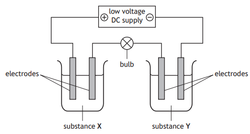 Diagram showing a low voltage DC supply circuit with a bulb connected to electrodes in two containers labelled substance X and substance Y.