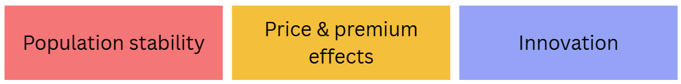 Three coloured rectangles: red with "Population stability", yellow with "Price & premium effects", and blue with "Innovation".