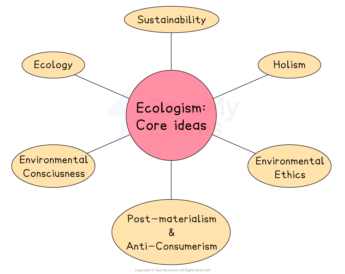 Diagram showing "Ecologism: Core Ideas" in the centre with connected circles: Ecology, Holism, Environmental Ethics, Sustainability, Environmental Consciousness, Post-materialism & Anti-Consumerism.