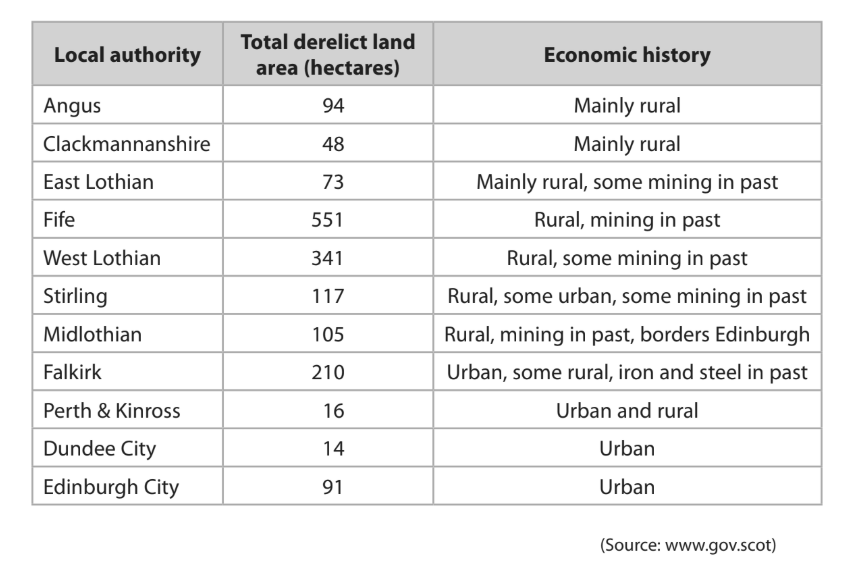 Table of derelict land areas in Scottish local authorities, detailing economic history and total hectares per region, including urban and rural contexts.