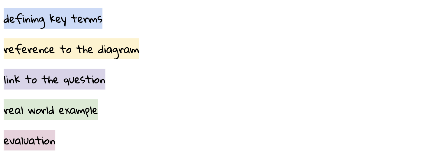 Multicoloured text boxes with handwritten phrases: defining key terms, reference to the diagram, link to the question, real world example, evaluation.
