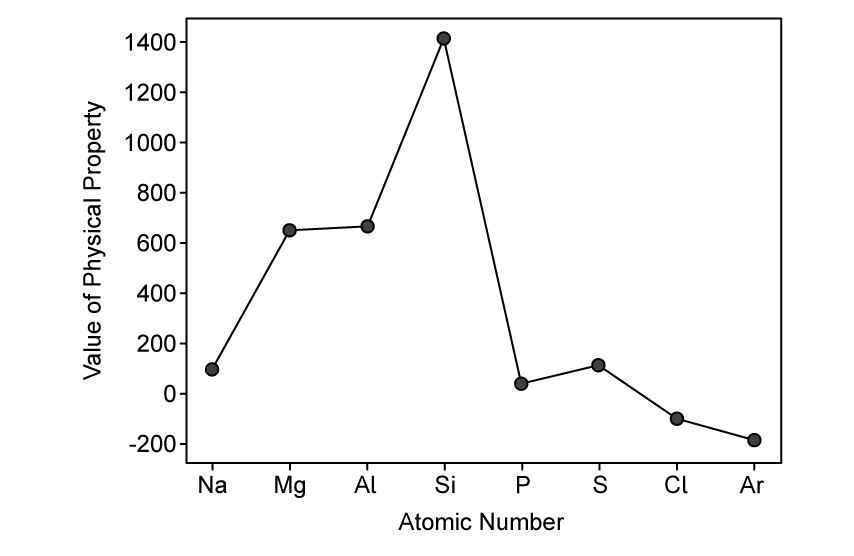 Line graph showing values of a physical property against atomic numbers for elements Na to Ar, peaking at Si and dropping towards Ar.