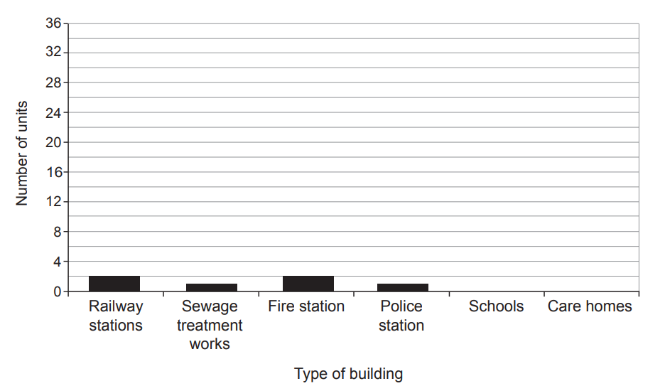 Bar chart showing the number of units for various building types: railway stations, sewage works, fire stations, police stations, schools, and care homes.