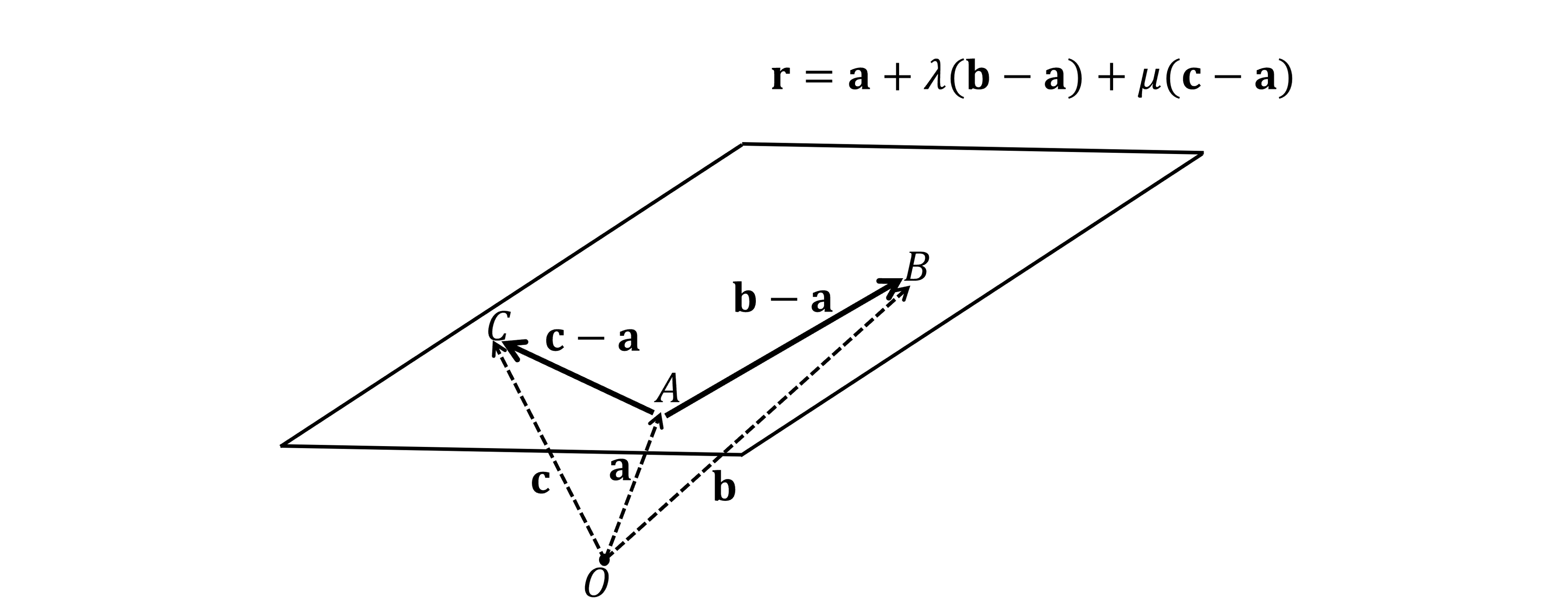A plane with an origin, O, outside of the plane. The point A lies in the plane and the position vector from O to A is shown and labelled 'a'. The points B and C also lie in the plane and their position vectors from O are shown and labelled 'a' and 'b'. The vectors AB and AC are shown, both inside the plane, labelled b-a and c-a. The plane is labelled r=a+lambda*(b-a)+mu*(c-a).