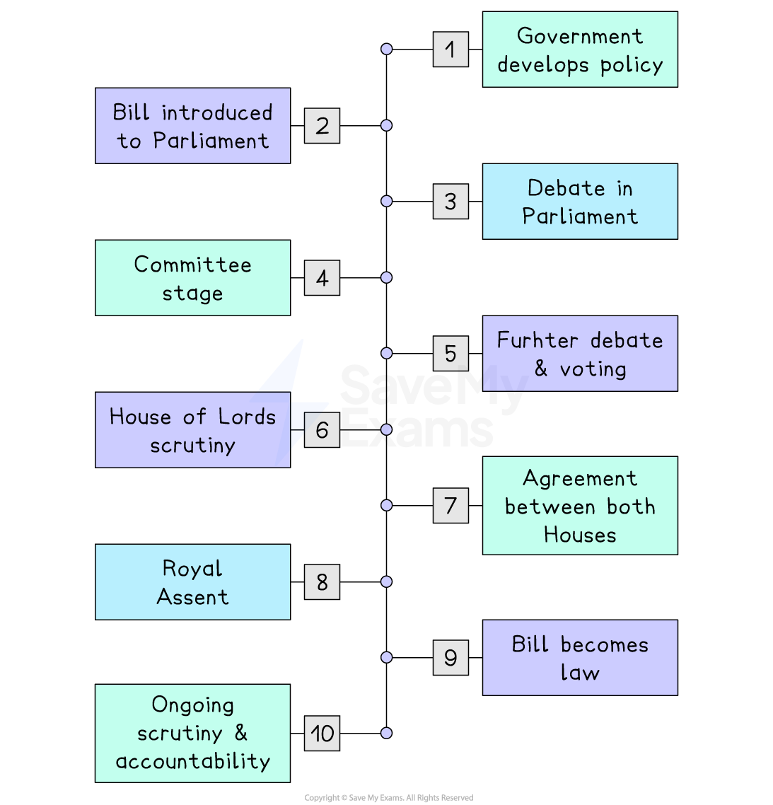 Flowchart showing the legislative process: from policy development, parliamentary debates, committee stages, to Royal Assent and law enactment.