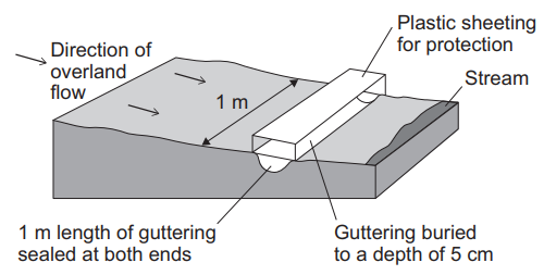Diagram showing a cross-section of land with a stream, illustrating guttering buried 5 cm deep and sealed for overland flow measurement, with plastic sheeting.