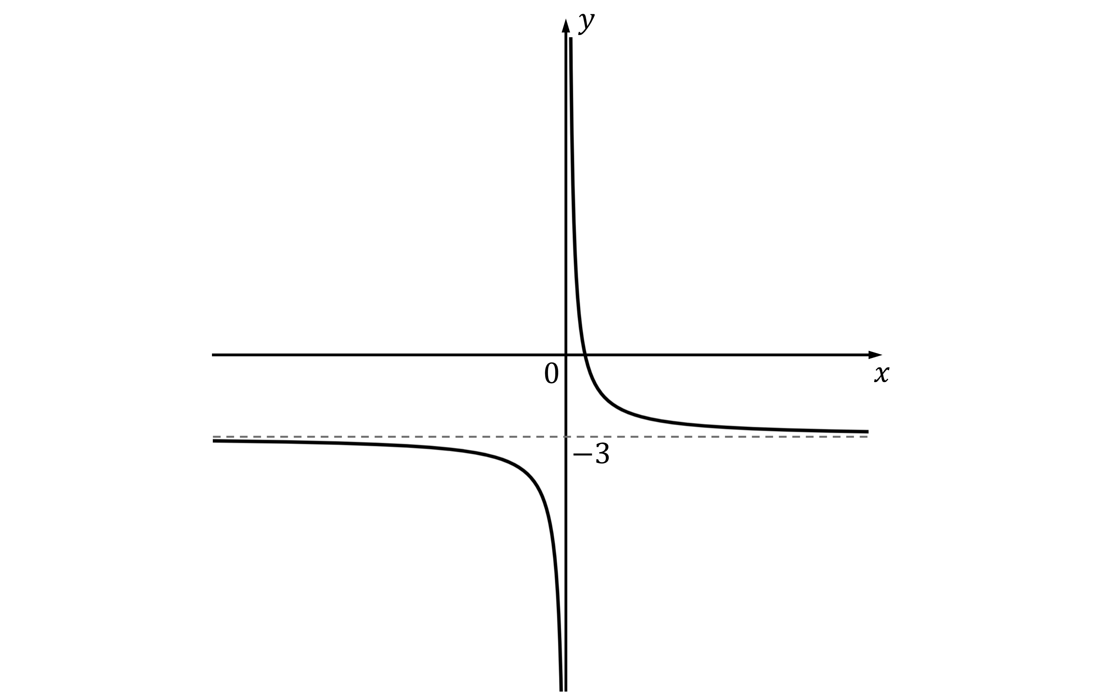 Reciprocal graph: y = 2/x - 3