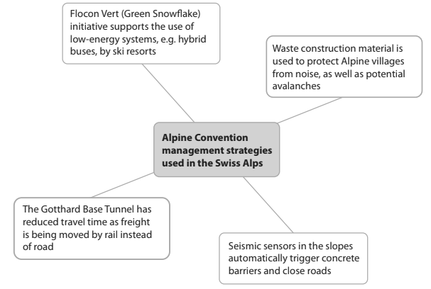 Diagram of Alpine Convention strategies in the Swiss Alps, including eco-friendly transport, waste barriers, seismic sensors, and the Gotthard Base Tunnel.