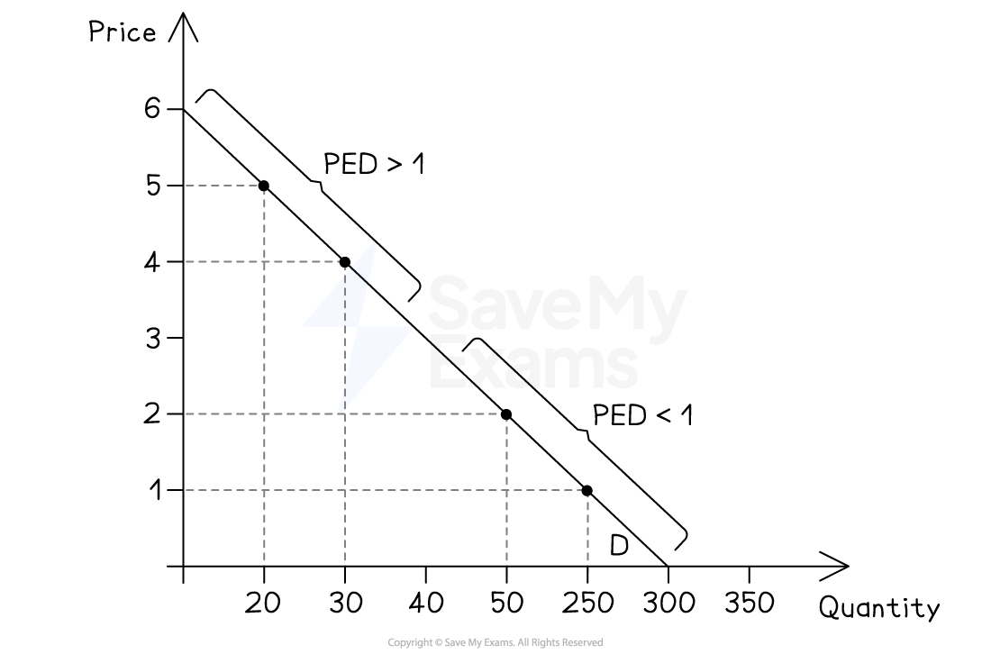 Graph illustrating a downward-sloping demand curve with price on the y-axis, quantity on the x-axis, and segments showing elastic (PED>1) and inelastic (PED<1) demand.