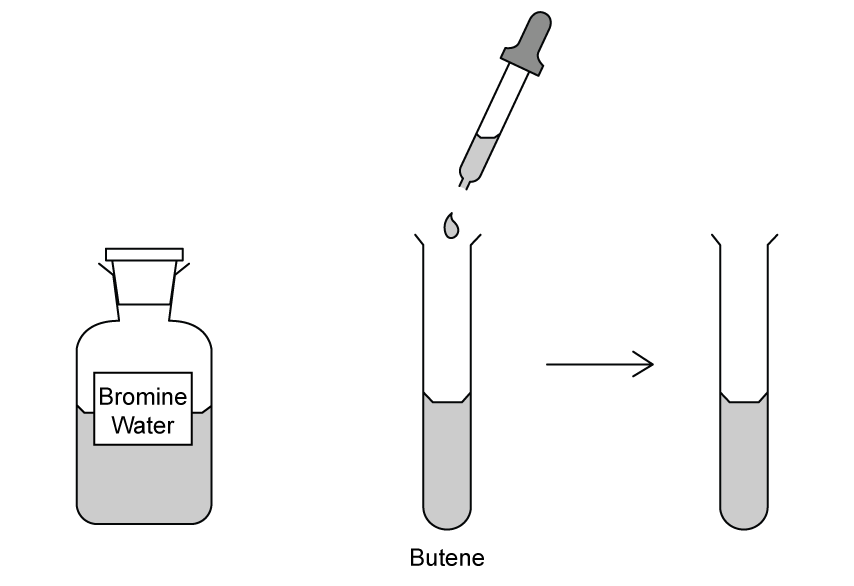 Diagram of bromine water added to butene in a test tube using a dropper, shown before and after reaction, labelled "butene".