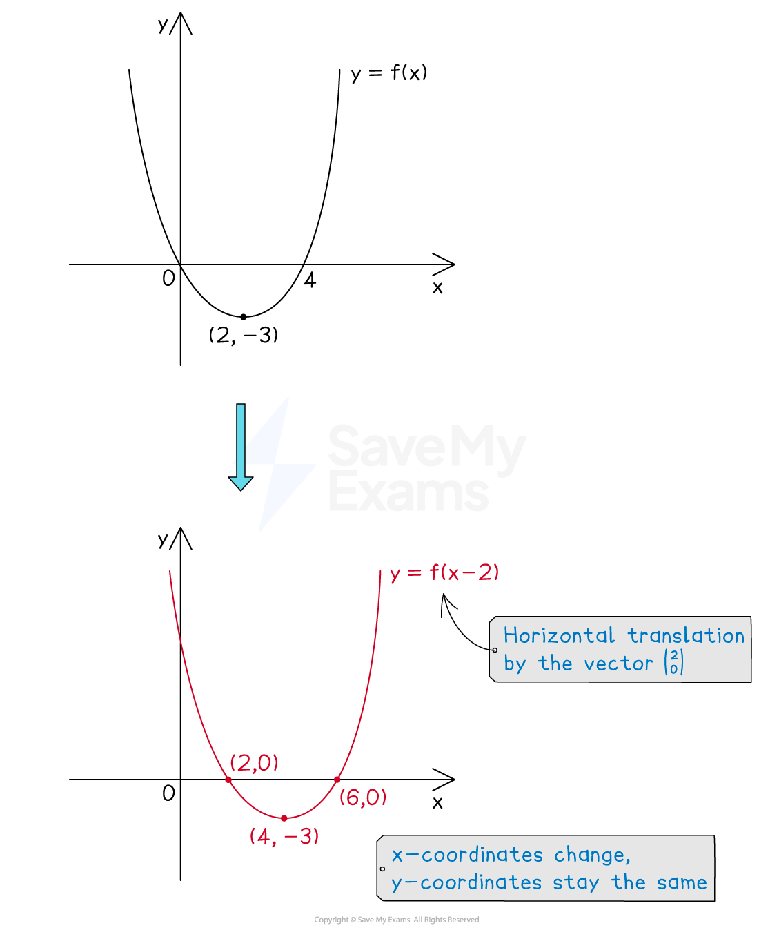 Horizontal translation of a graph by the vector (2, 0)