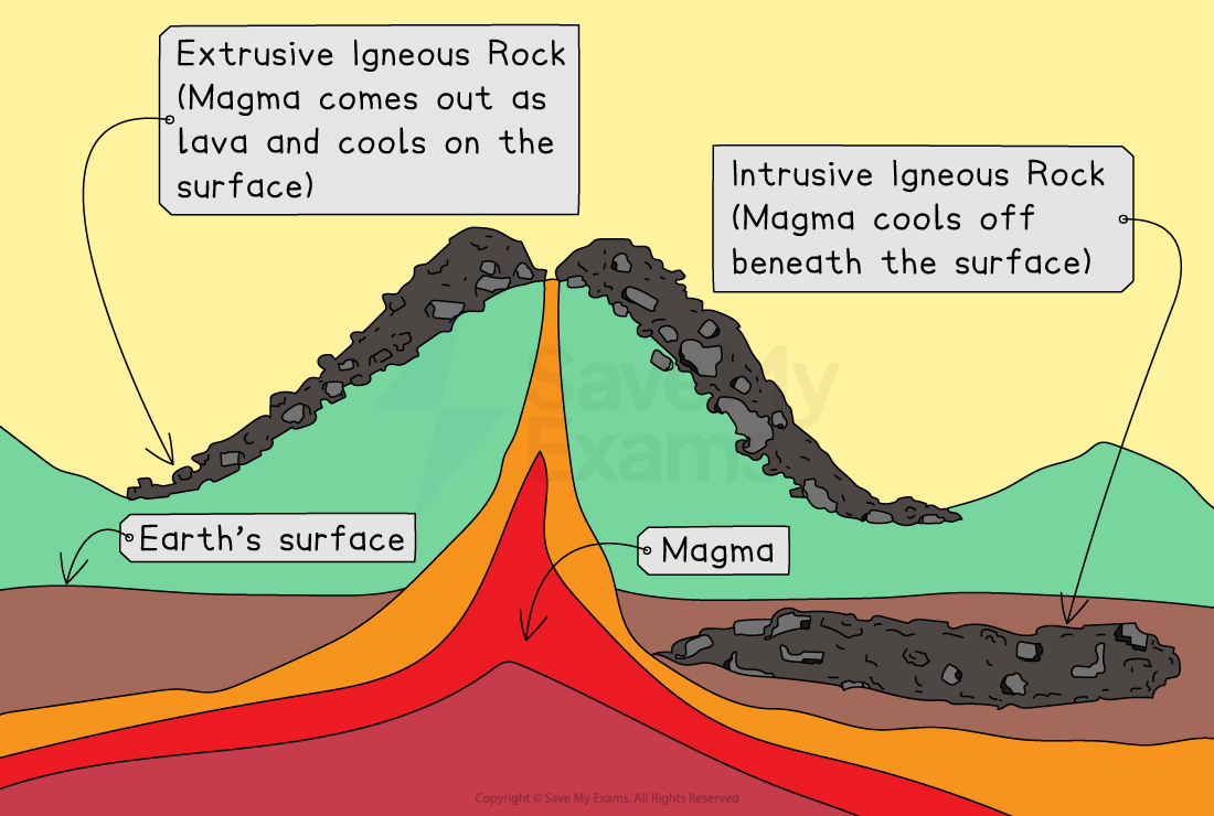 Diagram illustrating extrusive and intrusive igneous rocks with magma flow, showing how lava cools on the surface and beneath, labelled accordingly.