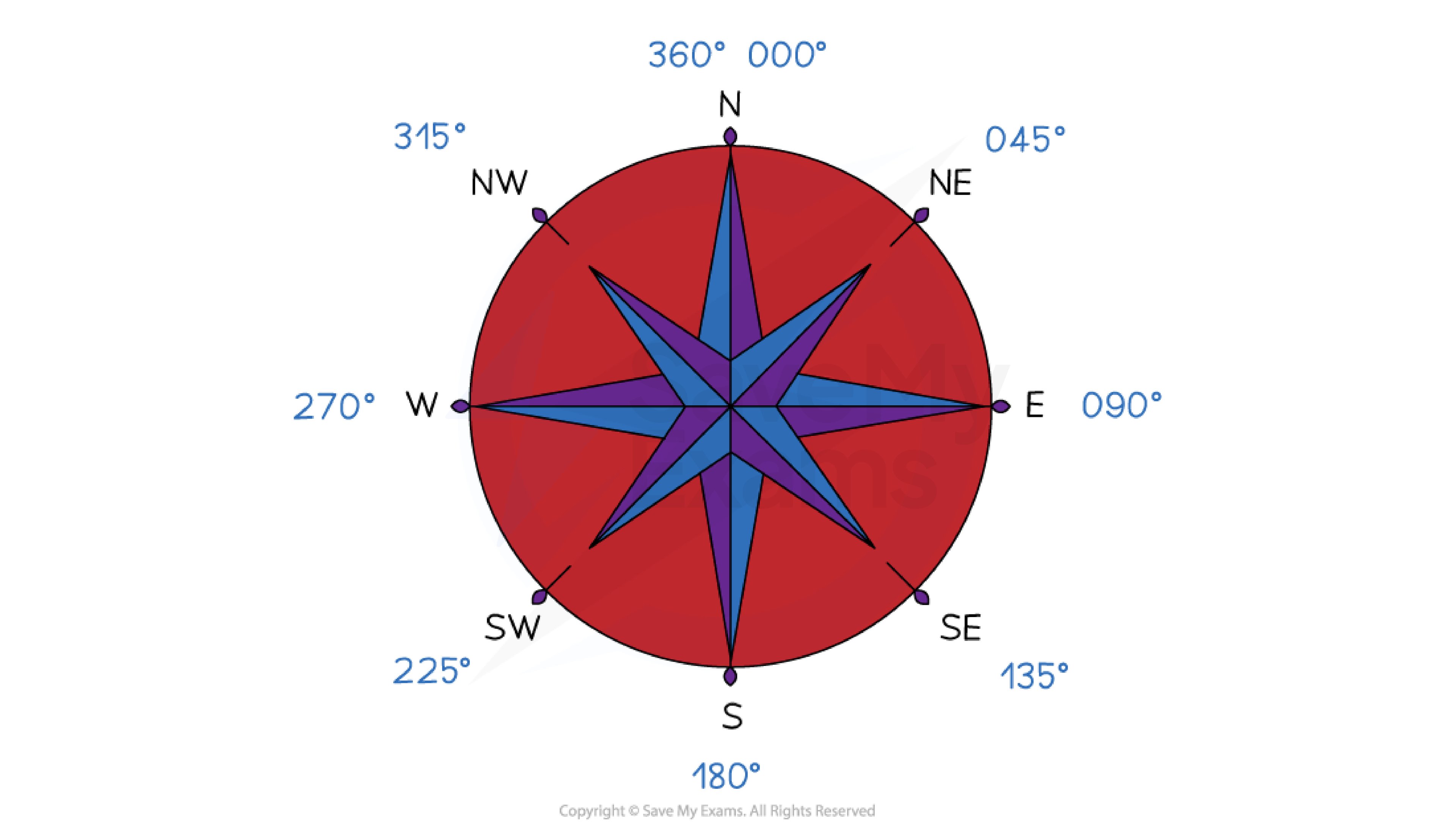 Compass direction bearings