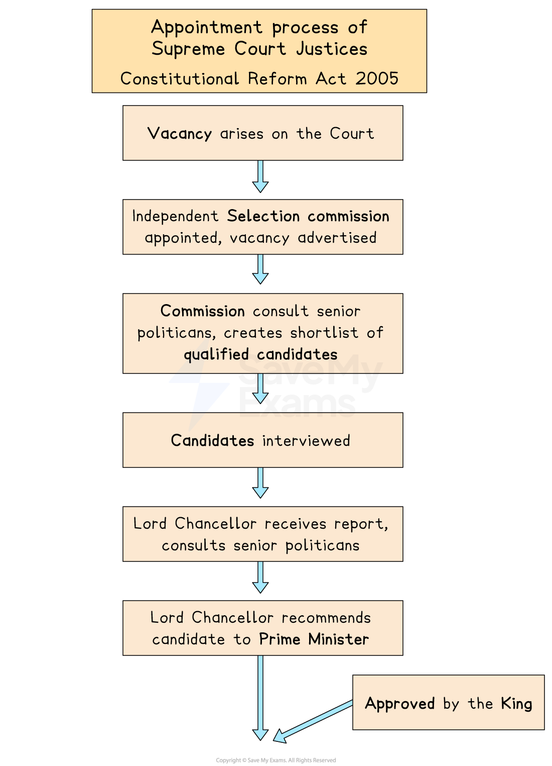 Flowchart detailing UK Supreme Court Justices' appointment process under Constitutional Reform Act 2005, from vacancy to recommendation to the King.