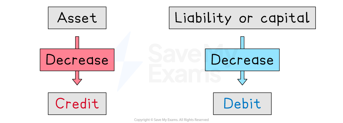 Flowchart showing accounting principles: a decrease in assets results in a credit; a decrease in liabilities or capital results in a debit.