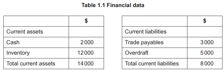 Table 1.1: Financial data with two sections. Left: Current assets include Cash $2000, Inventory $12000, Total $14000. Right: Liabilities include Trade payables $3000, Overdraft $5000, Total $8000.