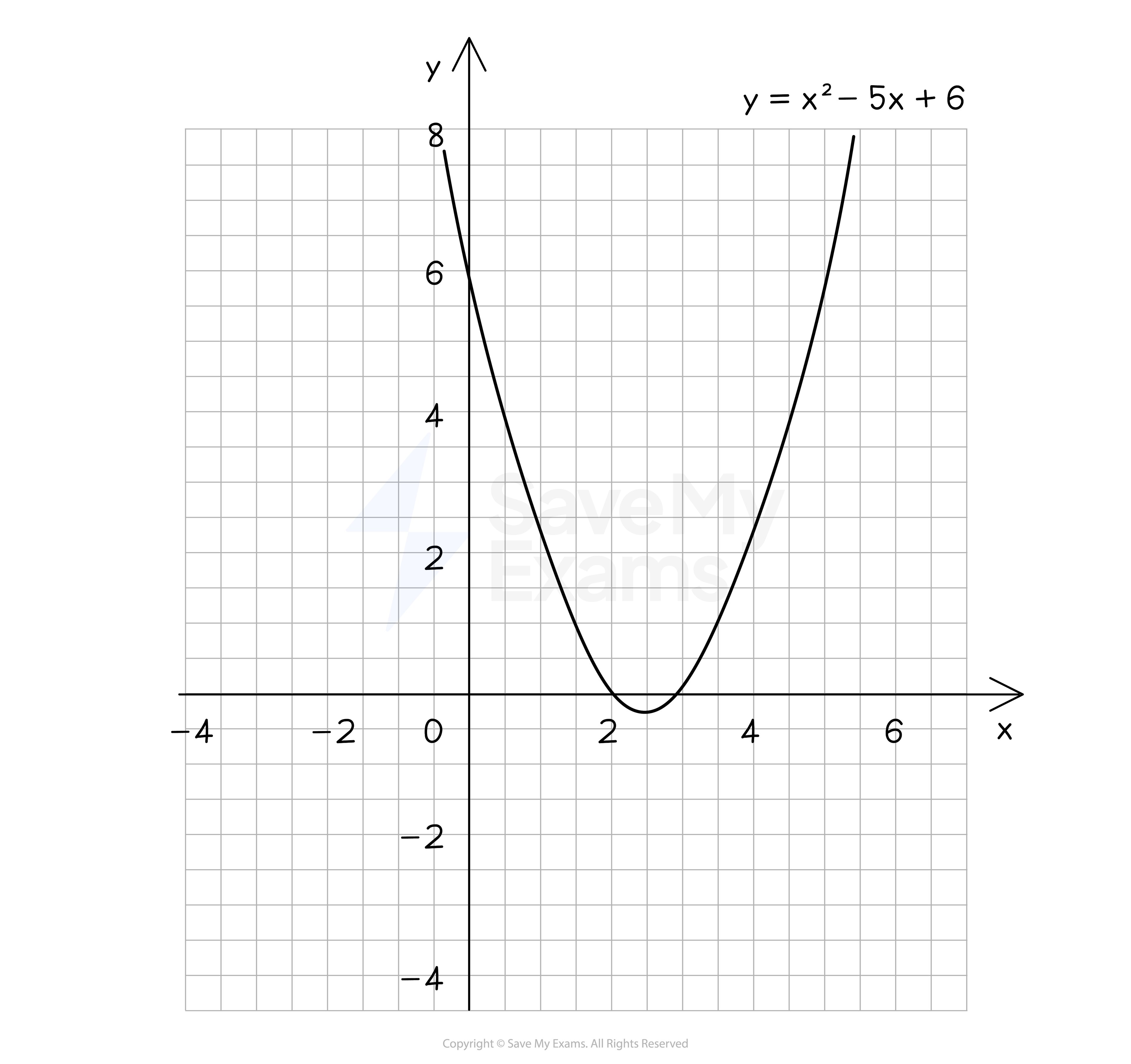 Graph of quadratic