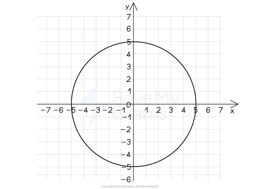 Circles, IGCSE & GCSE Maths revision notes