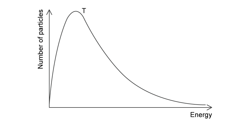 Maxwell Boltzmann distribution curve for temperature T, to have a higher temperature added.