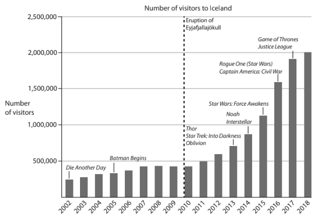 Bar chart showing Iceland's visitor numbers from 2002 to 2018, rising significantly after 2010. Key films and events marked, including Eyjafjallajökull eruption.