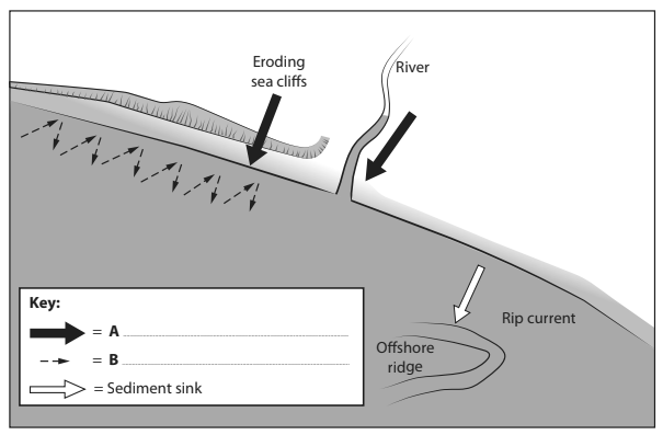 Diagram illustrating coastal processes with eroding sea cliffs, a river, sediment flow marked by arrows, a rip current, and an offshore ridge.
