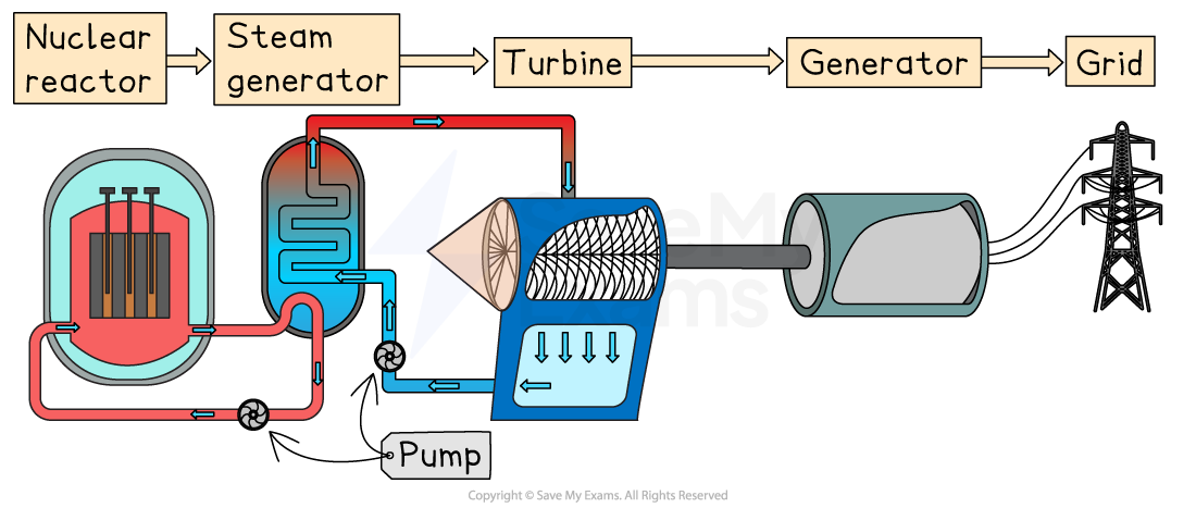 Diagram of a nuclear power plant process: reactor, steam generator, turbine, generator, then electricity to grid. Includes pumps and labelled arrows.
