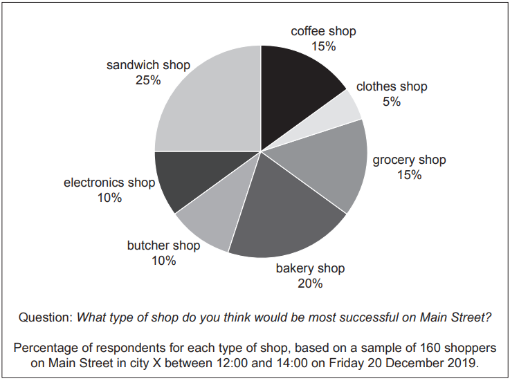 Pie chart showing survey results: sandwich shop 25%, bakery shop 20%, coffee shop 15%, grocery shop 15%, electronics and butcher shops 10% each, clothes shop 5%.