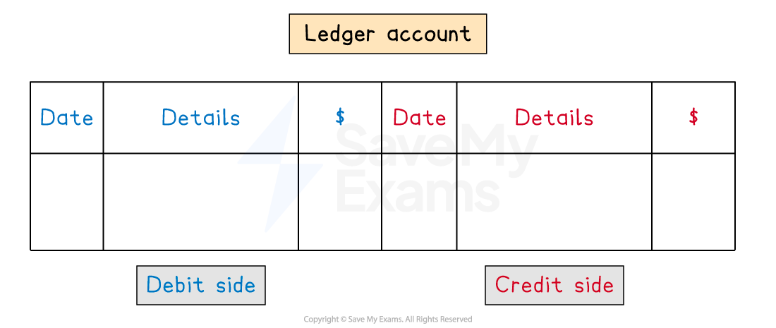 The ledger account with debit and credit sides