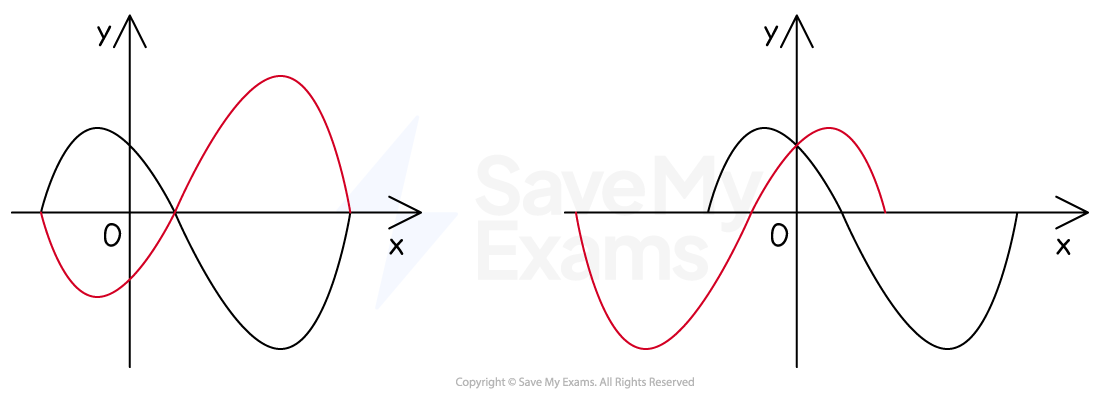 Two graphs showing curves and their reflections. The curve is reflected in the x-axis (left) and y-axis (right).