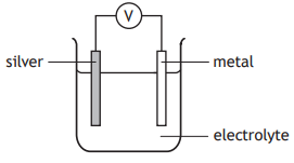 Diagram of an electroplating setup with a silver electrode, a metal electrode, an electrolyte solution, and a voltmeter connected to the electrodes.